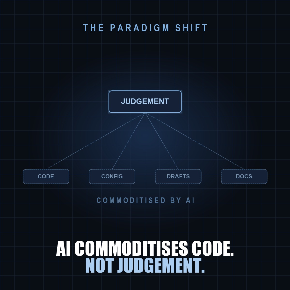 The paradigm shift — AI commoditises code, config, drafts and docs; judgement endures